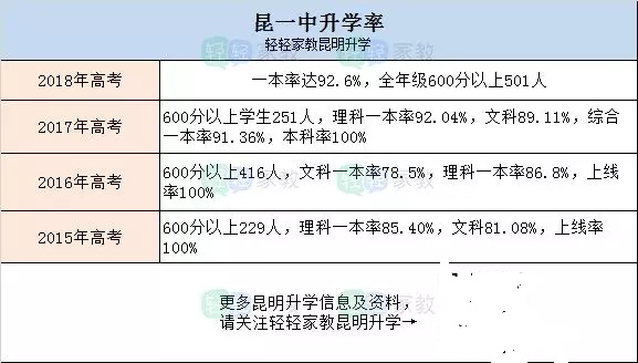 昆明昆十二中升学率,昆明一级乙等中学排名