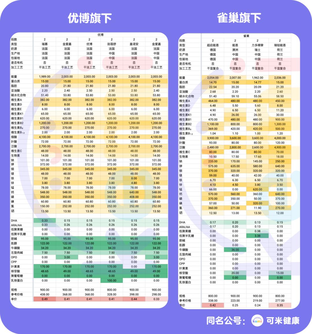可米奶粉行业分析（六）：澳优、雀巢、圣元等大牌奶粉到底如何？
