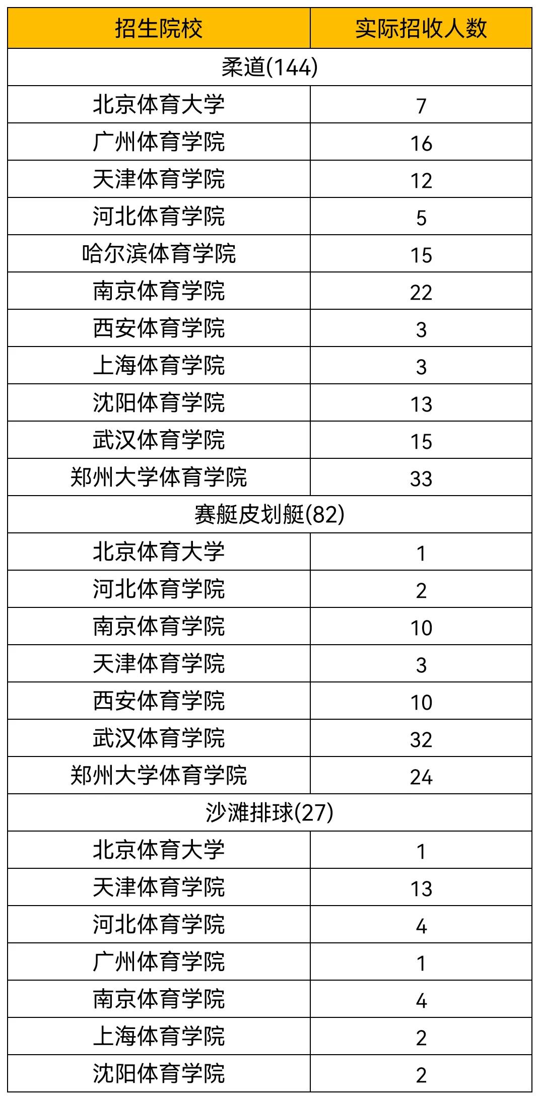2024年体育单招院校招生简章,西南大学2021年体育单招录取名单