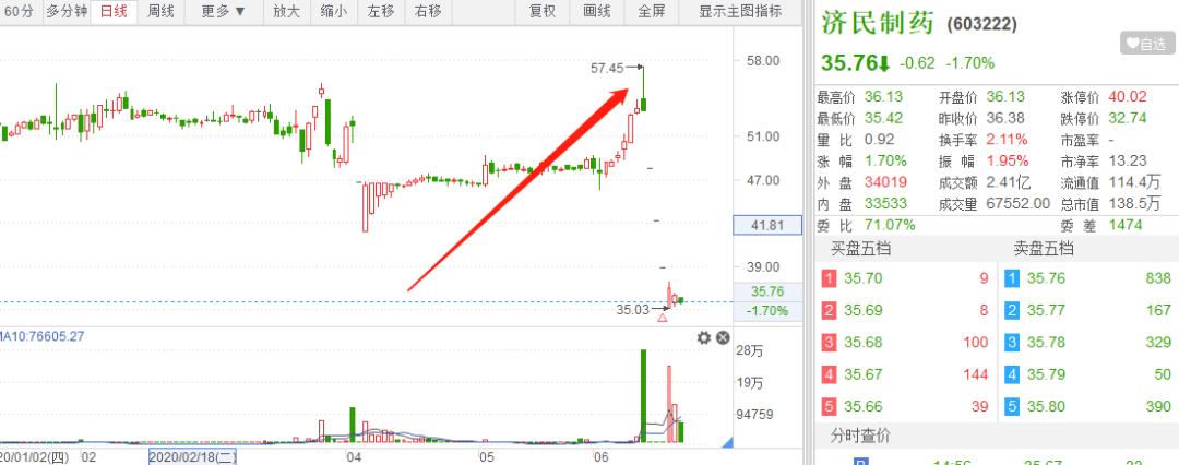 大盘放量突破阻力位置,大盘放量诱空