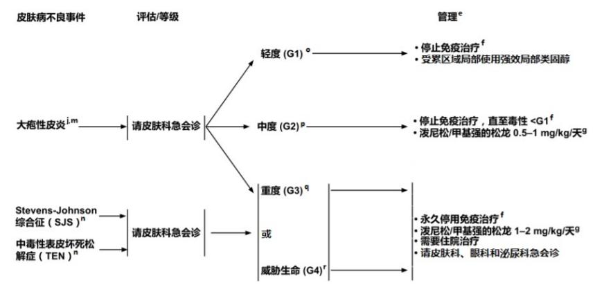 肿瘤免疫治疗不良反应及处理,肿瘤的免疫治疗有哪些副作用