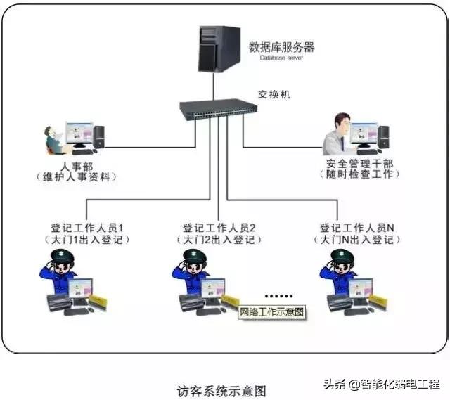 建筑智能化弱电工程造价,弱电系统基础知识图解