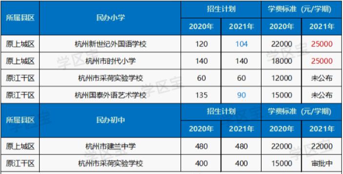 杭州福山外国语小学一年学费多少,杭州民办高中涨学费