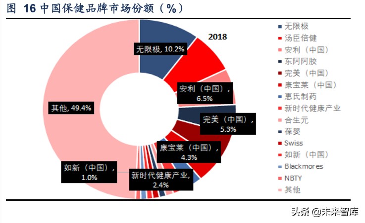 保健品市场调研关注什么,保健品行业分析