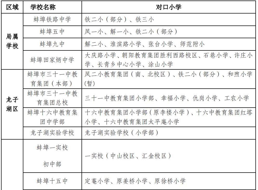 蚌埠市学区房名额,蚌埠学区房几个名额