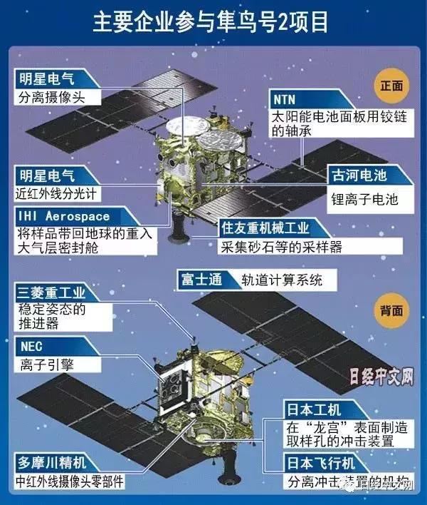 日本的航天隼鸟号技术实力,日本隼鸟2号航天器