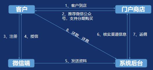 消费分期业务有哪些,消费金融分期平台