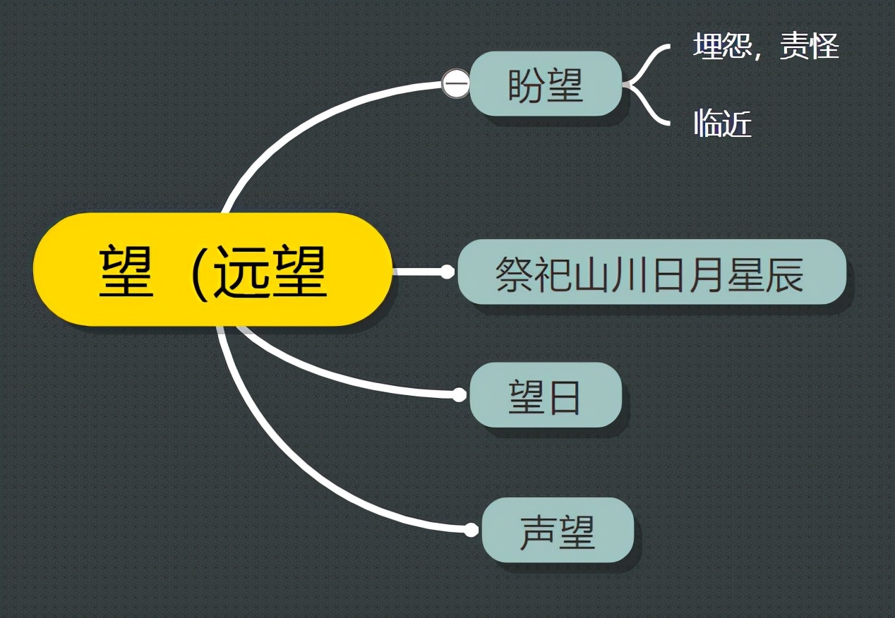 关于望的词语及解释,望字义