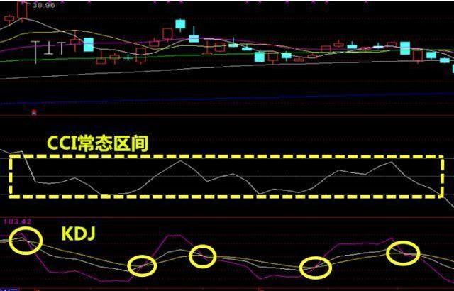 短线cci大于200之后怎么选股,短线只看macd准确吗