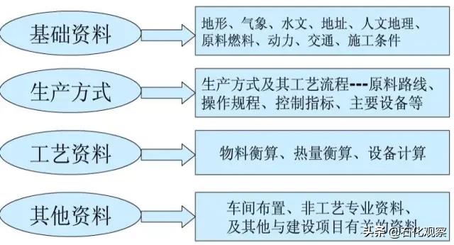 化工流程设计基础知识,化工工艺基本操作知识