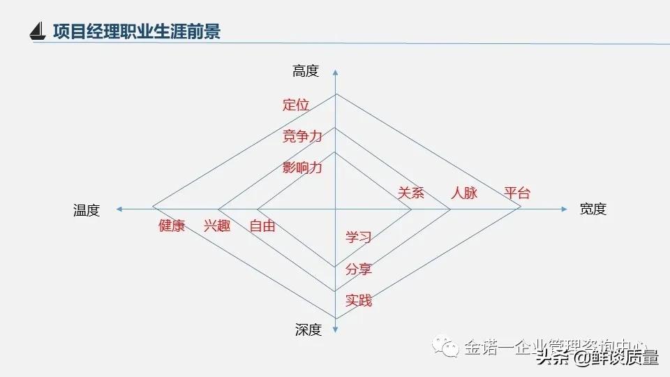 项目管理目标口诀,项目经理管理方法与流程