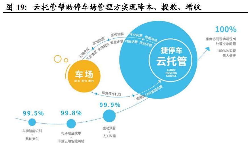 捷顺科技停车企业前景,聪颖停车龙头企业