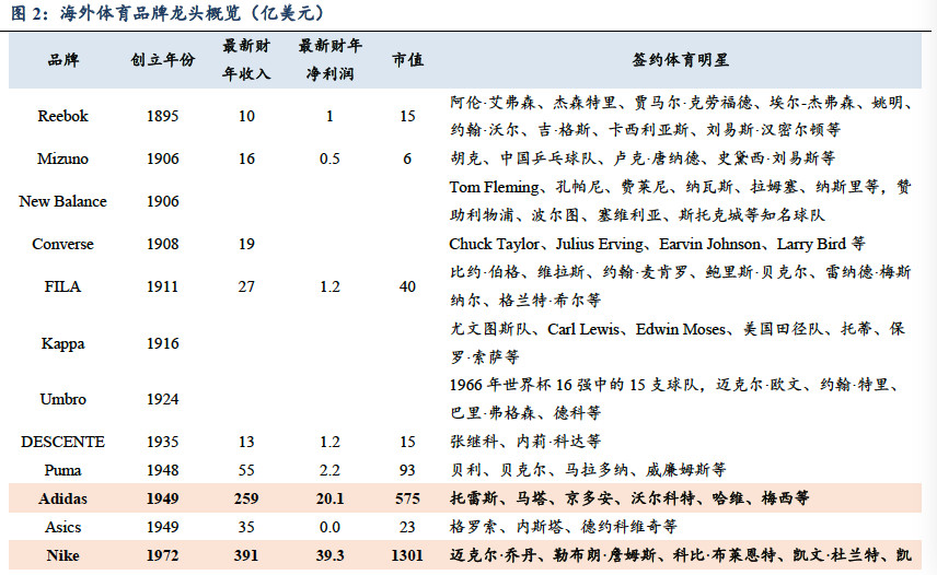 耐克阿迪达斯商战,耐克阿迪财报对比