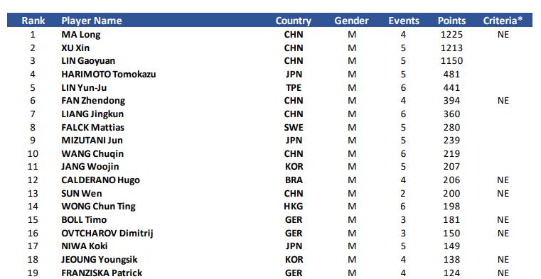 昕雯韩乒赛丢冠公开赛排名让出NO.1恐怖！女单TOP16中国队占10席