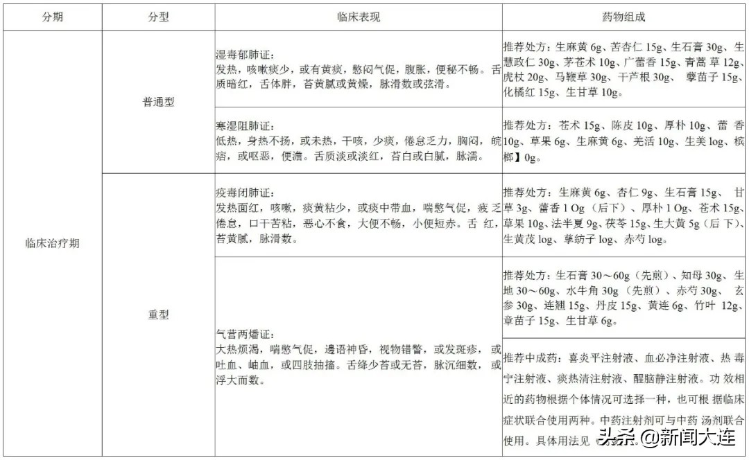 青岛市新冠肺炎中医药预防方案,吉林新冠肺炎中医药防治方案