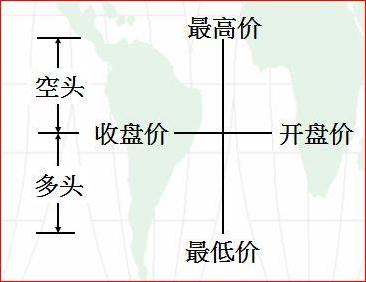 单根K线形态,单根k线交易法则
