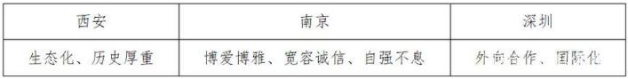 突围城市科举大考，看南京、西安、深圳究竟是怎么做到的（一）？