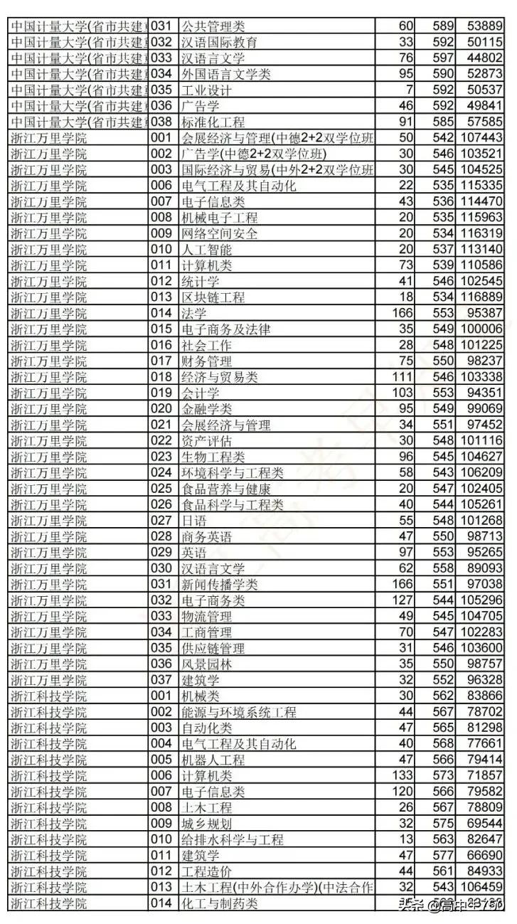 2021浙江省高考平行志愿投档规则,2021年浙江一段投档线