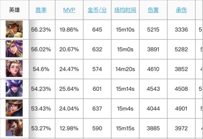 狼狗胜率80%,新赛季狼狗强度