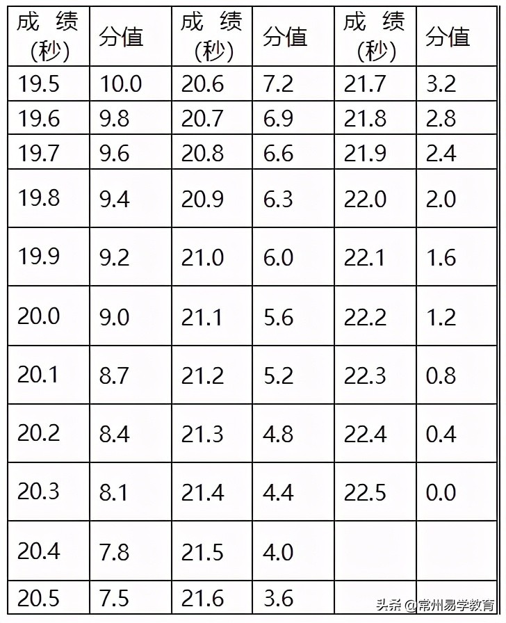2020年体育特长生招生学校简章,常州体育特长生考试