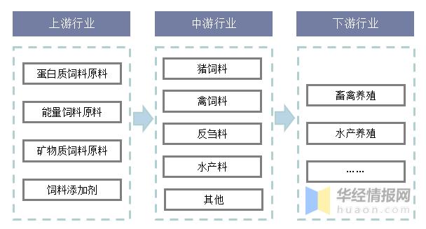 2025年饲料行业发展趋势,饲料行业产业链分析