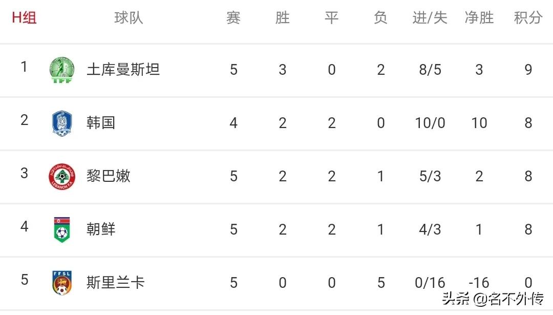 国足赢了越南进12强了吗,朝鲜退出2022年世界杯预选赛