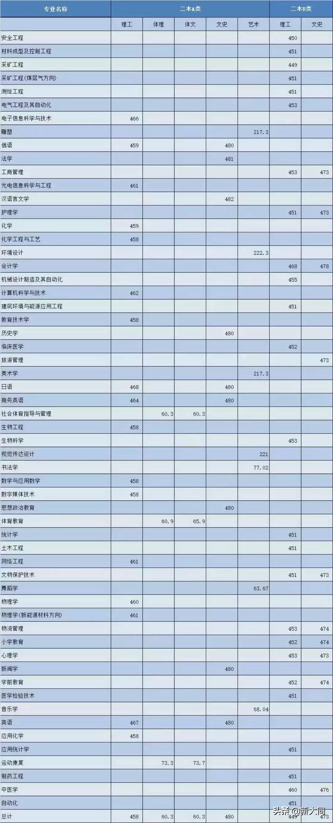 2020山西大同大学各省录取分数线,山西大同大学招生网官网录取查询