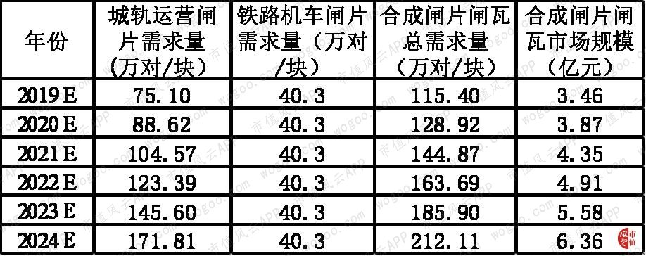 天宜上佳：动车组制动系统闸片国产化的开拓者，铁总为第一大客户