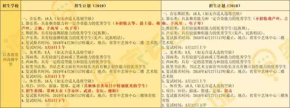 2021常州高中特长生招生人数,常州2024初中特长生招生政策