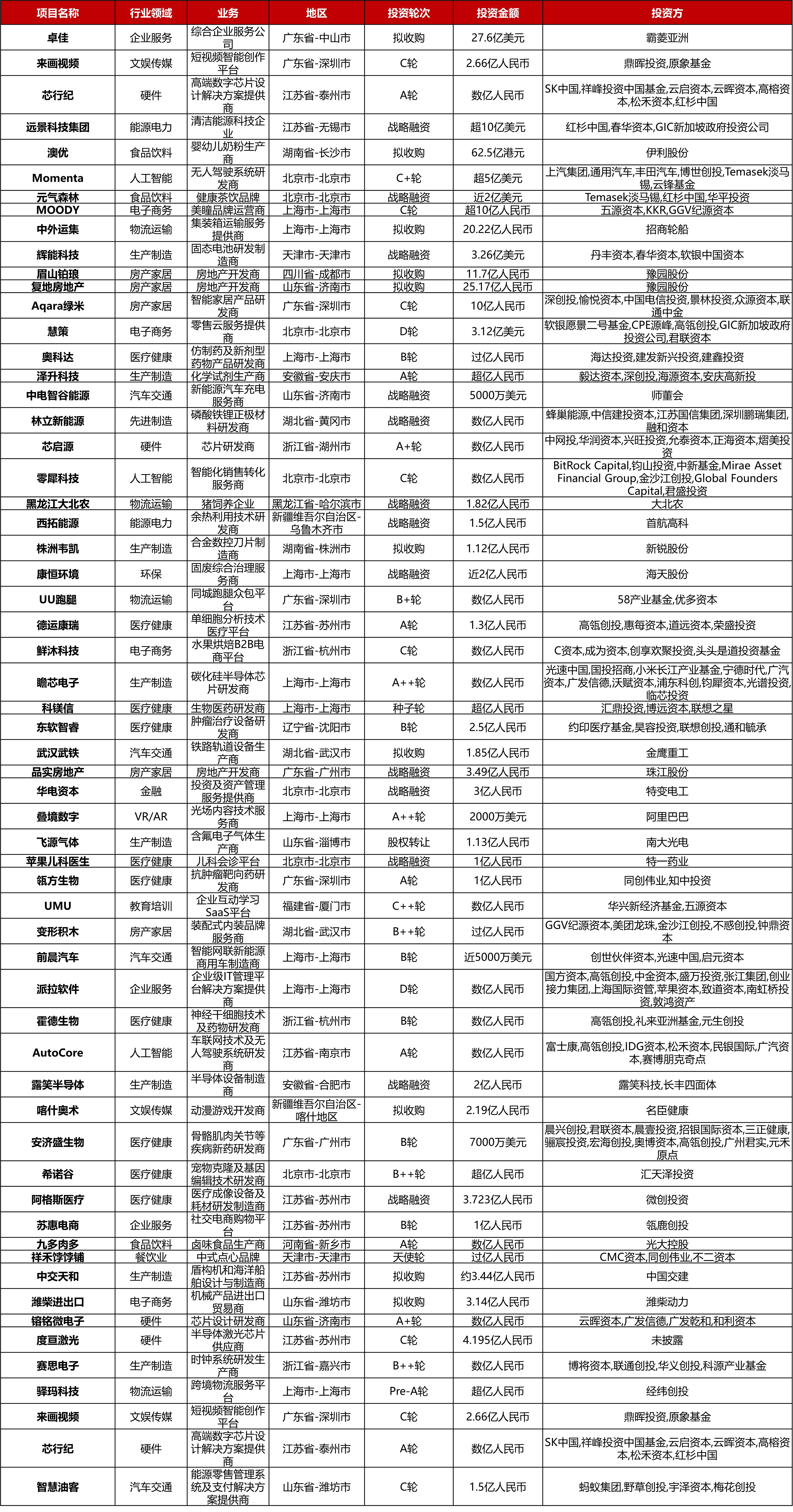 大型投资周报：自动驾驶汽车公司Nuro获6亿美元D轮融资