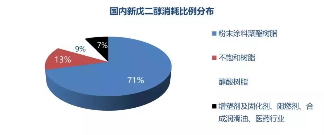 新戊二醇介绍,新戊二醇的发展