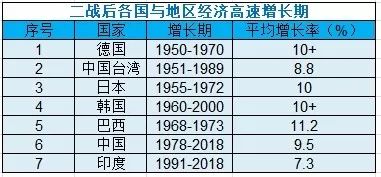 二战世界十大经济体,二战后世界各国经济增长表