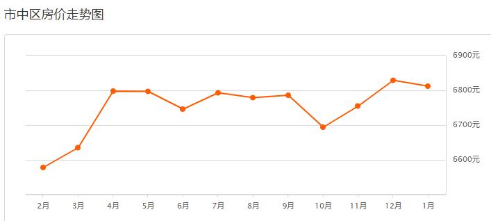 2021年枣庄新城房价怎样,枣庄2021年12月房价