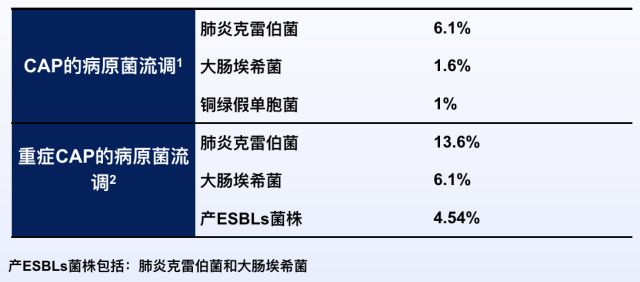 如何在CAP初始治疗后72h内进行病情评价？其成功关键有哪些？