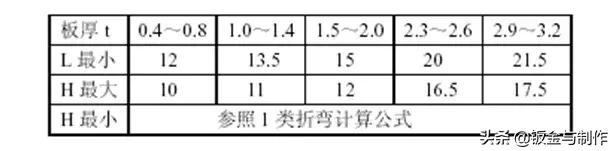 钣金折弯展开最简单的计算方法,钣金展开计算原理及计算方法