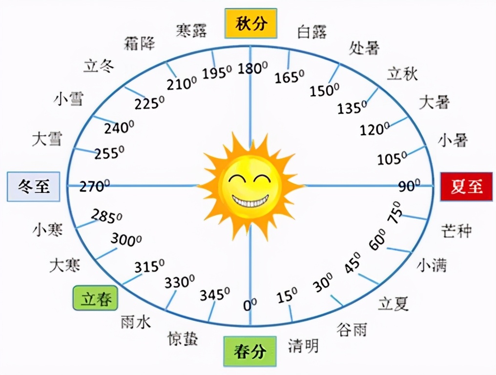 二十四节气里蕴藏的聪颖,二十四节气体现的中国聪颖