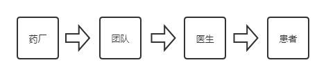 医药基层市场怎么干,医药代表如何开发乡镇卫生院