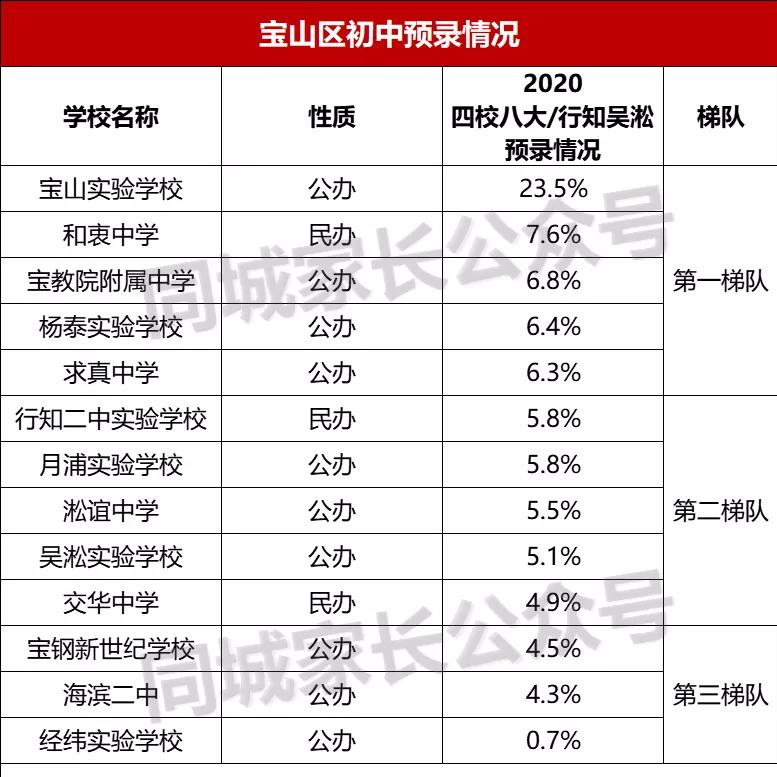 宝山区义务教育,宝山教育资源薄弱要不要离开