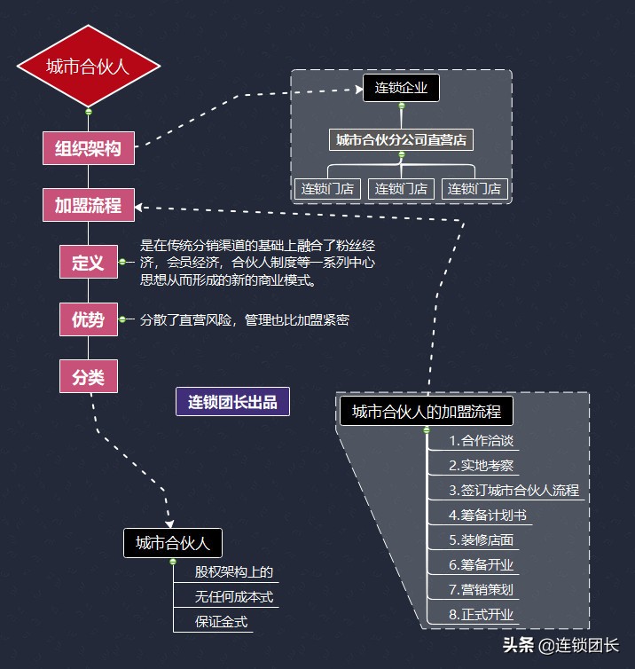 城市合伙人的意思是什么,城市合伙人区域合伙人的区别