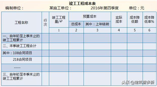 工程项目成本核算明细表怎么填,工程施工成本报表编制和分析