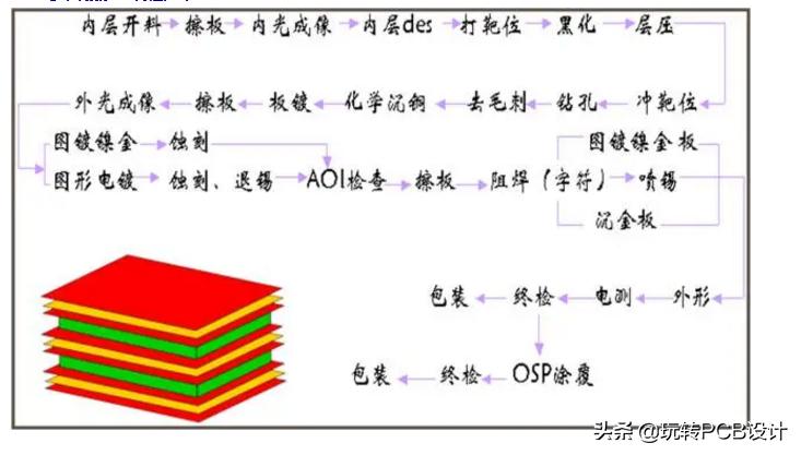 pcb生产加工流程,pcb生产流程哪个更好做