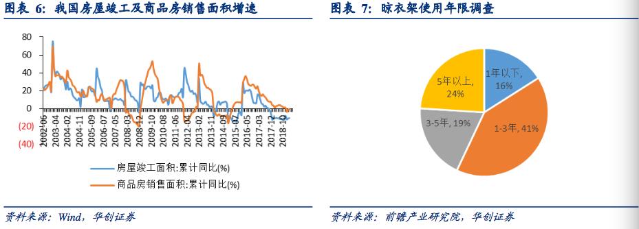 晾衣架行业深度研究报告