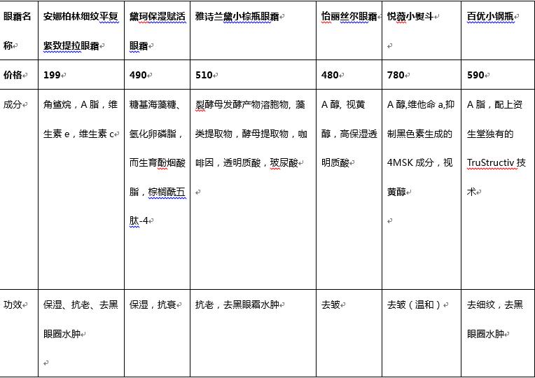 抗皱抗衰紧致淡化细纹大牌眼霜,大牌眼霜推荐排行榜测评