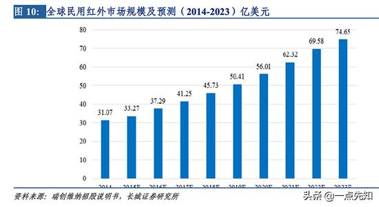 从军事技术*锁封**到抗疫立神功国产红外芯片十年崛起路