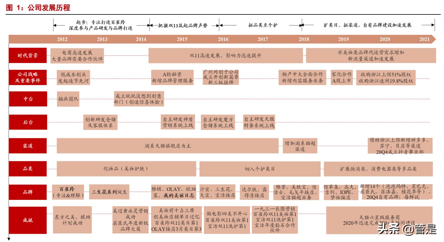 壹网壹创凭什么说前景巨大,壹网壹创未来十年潜力巨大