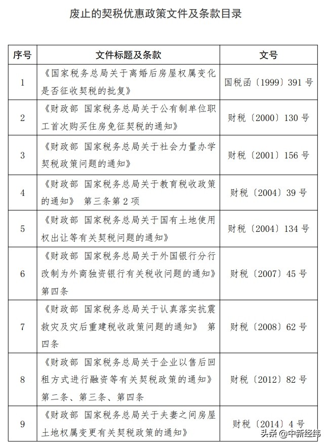 房屋权属变更行为免征契税,夫妻变更土地权属免征契税