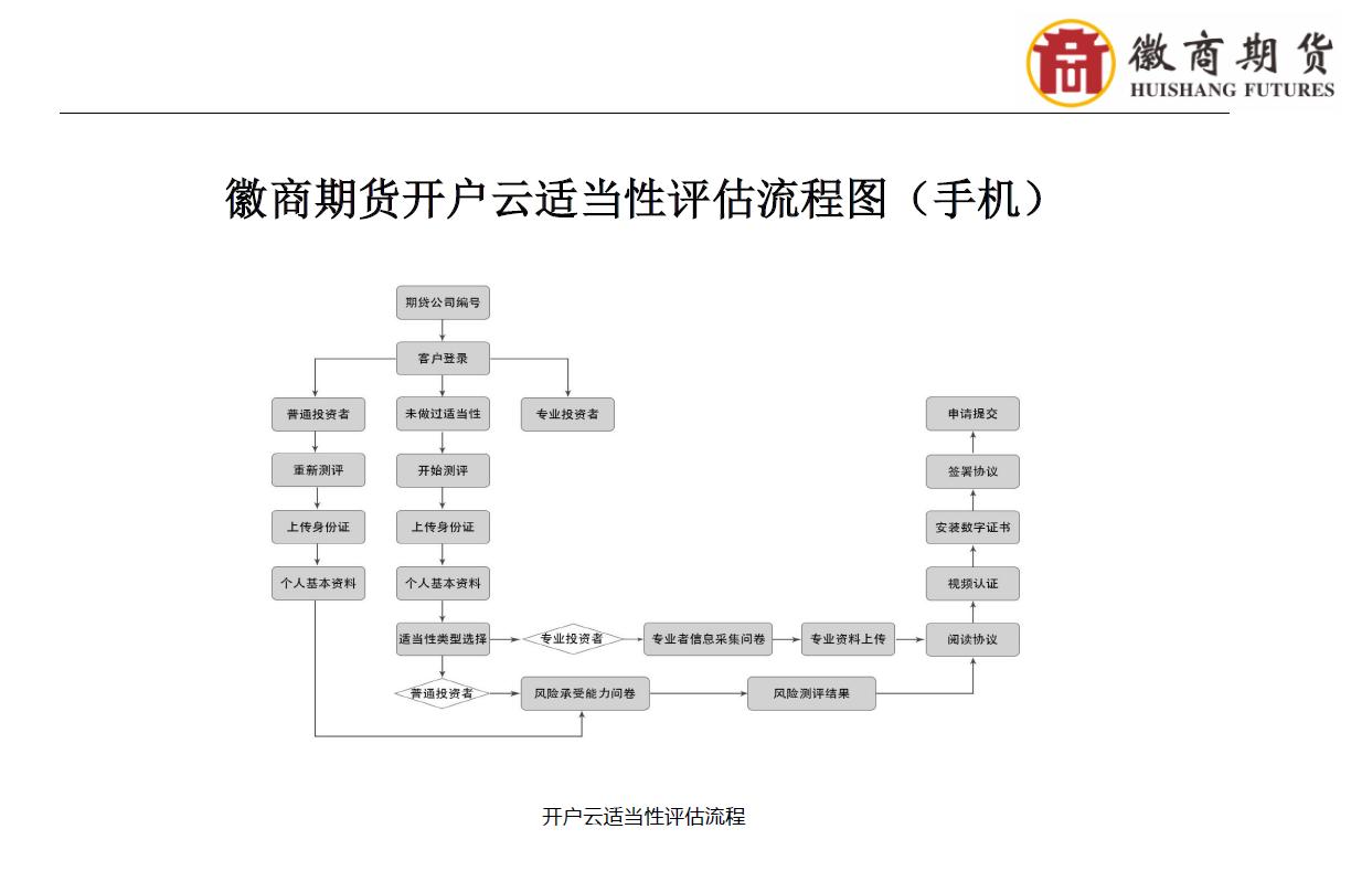 徽商期货开户怎么操作的,徽商期货开户咨询