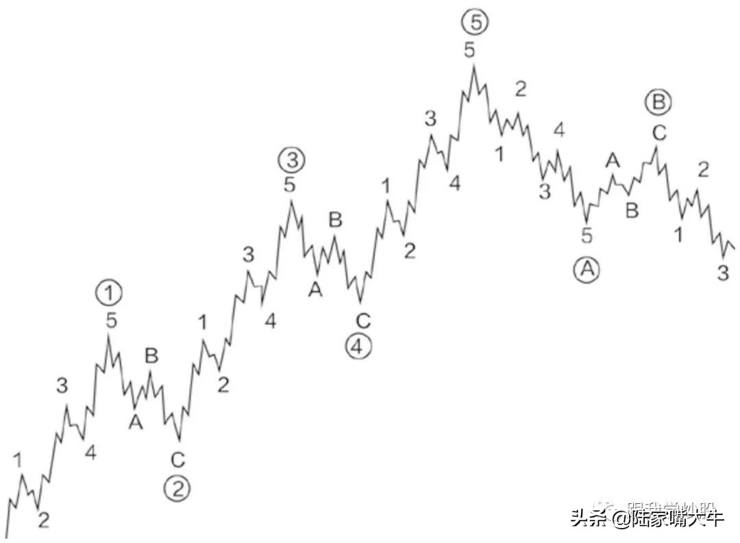 《波浪理论》入门到精通：基本波形的认识，如何判断浪的终点