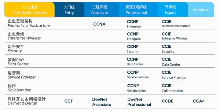 思科认证直接考最高级,思科网络工程师认证培训就业方向