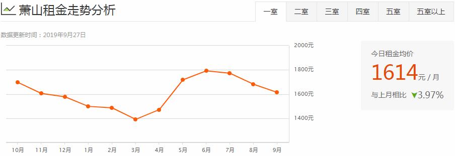 杭州各区房租排名,杭州主城区整体租房多少钱1个月